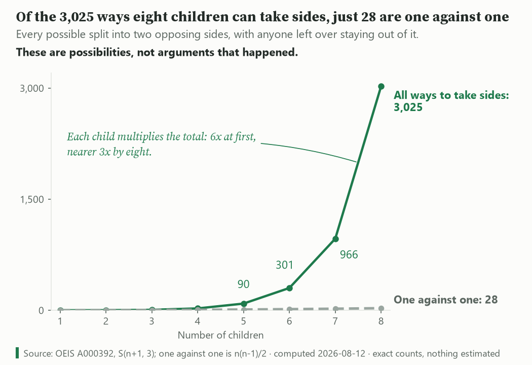 Line chart titled 'Of the 3,025 ways eight children can take sides, just 28 are one against one.' Horizontal axis, number of children, 1 to 8; vertical axis 0 to 3,000. A solid green line, labelled 'All ways to take sides: 3,025' at its right end, runs along the axis to four children then climbs steeply through labelled values 90, 301 and 966. A dashed grey line, labelled 'One against one: 28', stays flat against the axis for its whole length. An italic note reads 'Each child multiplies the total: 6x at first, nearer 3x by eight.' Subtitles read 'Every possible split into two opposing sides, with anyone left over staying out of it' and 'These are possibilities, not arguments that happened.' Source strip: OEIS A000392, S(n+1, 3); one against one is n(n-1)/2; computed 2026-08-12; exact counts, nothing estimated.