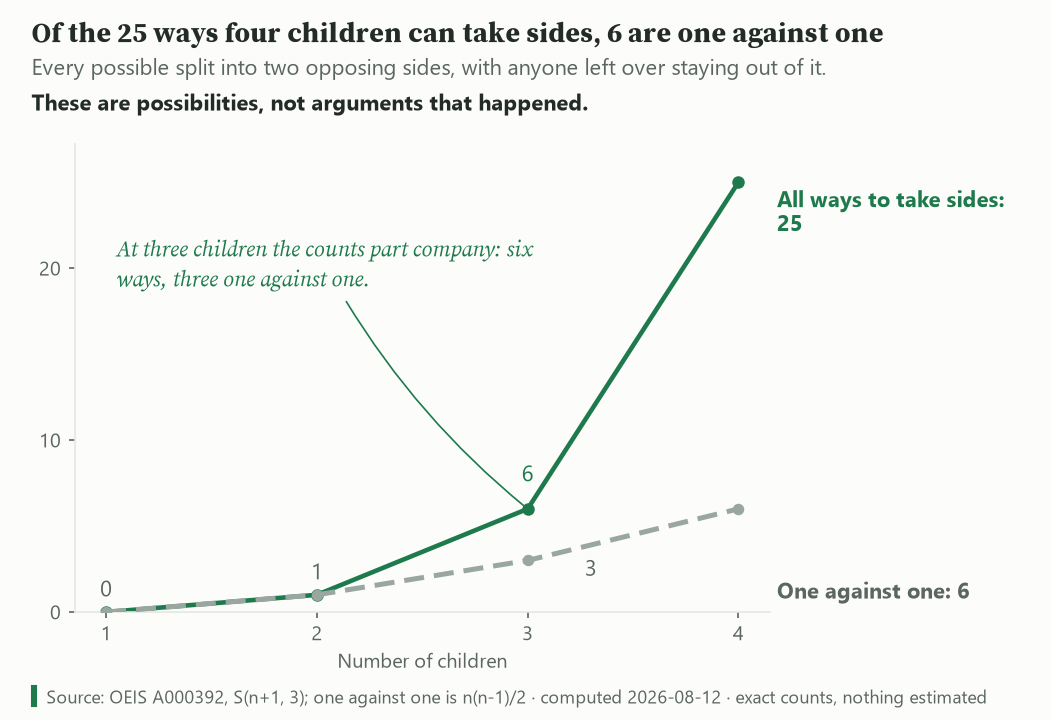 Line chart titled 'Of the 25 ways four children can take sides, 6 are one against one.' Horizontal axis, number of children, 1 to 4; vertical axis 0 to about 25. A solid green line, labelled 'All ways to take sides: 25' at its right end, runs 0, 1, 6, 25. A dashed grey line, labelled 'One against one: 6', runs 0, 1, 3, 6. The two lines coincide to two children and part from three onward, where the green line is labelled 6 and the grey line 3. Subtitles read 'Every possible split into two opposing sides, with anyone left over staying out of it' and 'These are possibilities, not arguments that happened.' Source strip: OEIS A000392, S(n+1, 3); one against one is n(n-1)/2; computed 2026-08-12; exact counts, nothing estimated.