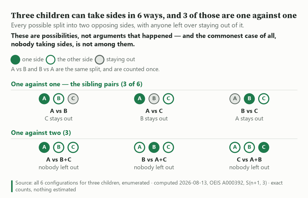 Diagram titled 'Three children can take sides in 6 ways, and 3 of those are one against one.' Six small groups of three lettered circles A, B and C. A filled green circle is a child on one side, a ringed circle a child on the other, a grey circle a child staying out. The first row, headed 'One against one — the sibling pairs (3 of 6)', shows A vs B with C staying out, A vs C with B staying out, and B vs C with A staying out. The second row, headed 'One against two (3)', shows A vs B+C, B vs A+C and C vs A+B, each with nobody left out. A note states that A vs B and B vs A are the same split and are counted once. Source strip: all 6 configurations for three children, enumerated, computed 2026-08-13, OEIS A000392, S(n+1, 3), exact counts, nothing estimated.